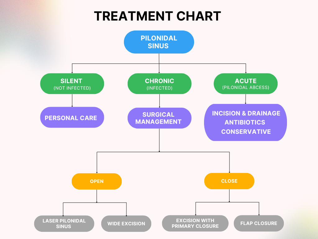 Pilonidal Sinus Flow Chart